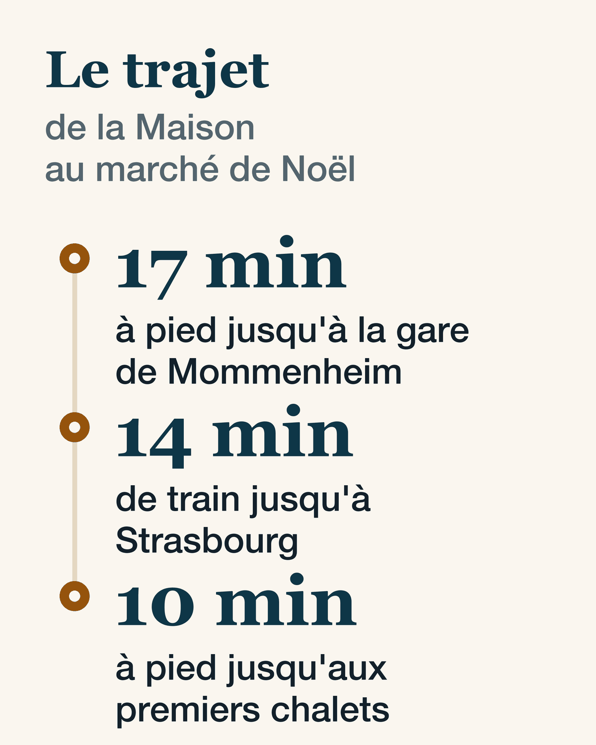 Le trajet : 17 minutes à pied jusqu'à la gare de Mommenheim, 14 minutes de train jusqu'à Strasbourg, 10 minutes à pied jusqu'aux premiers chalets.