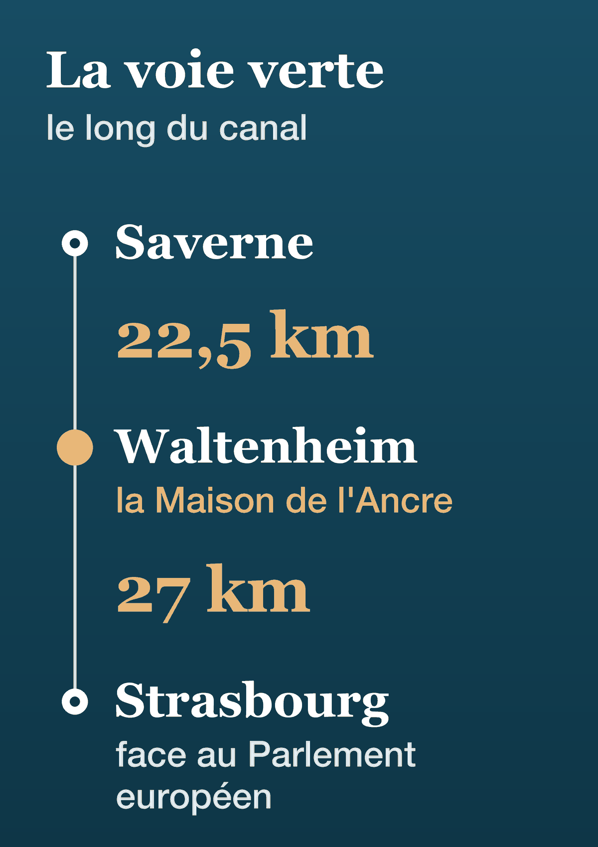 La voie verte le long du canal : Saverne à 22,5 km de Waltenheim, Strasbourg à 27 km, avec une arrivée face au Parlement européen.